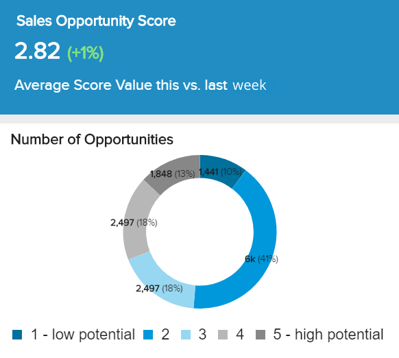 Sales Dashboard - Sales Opportunity Score
